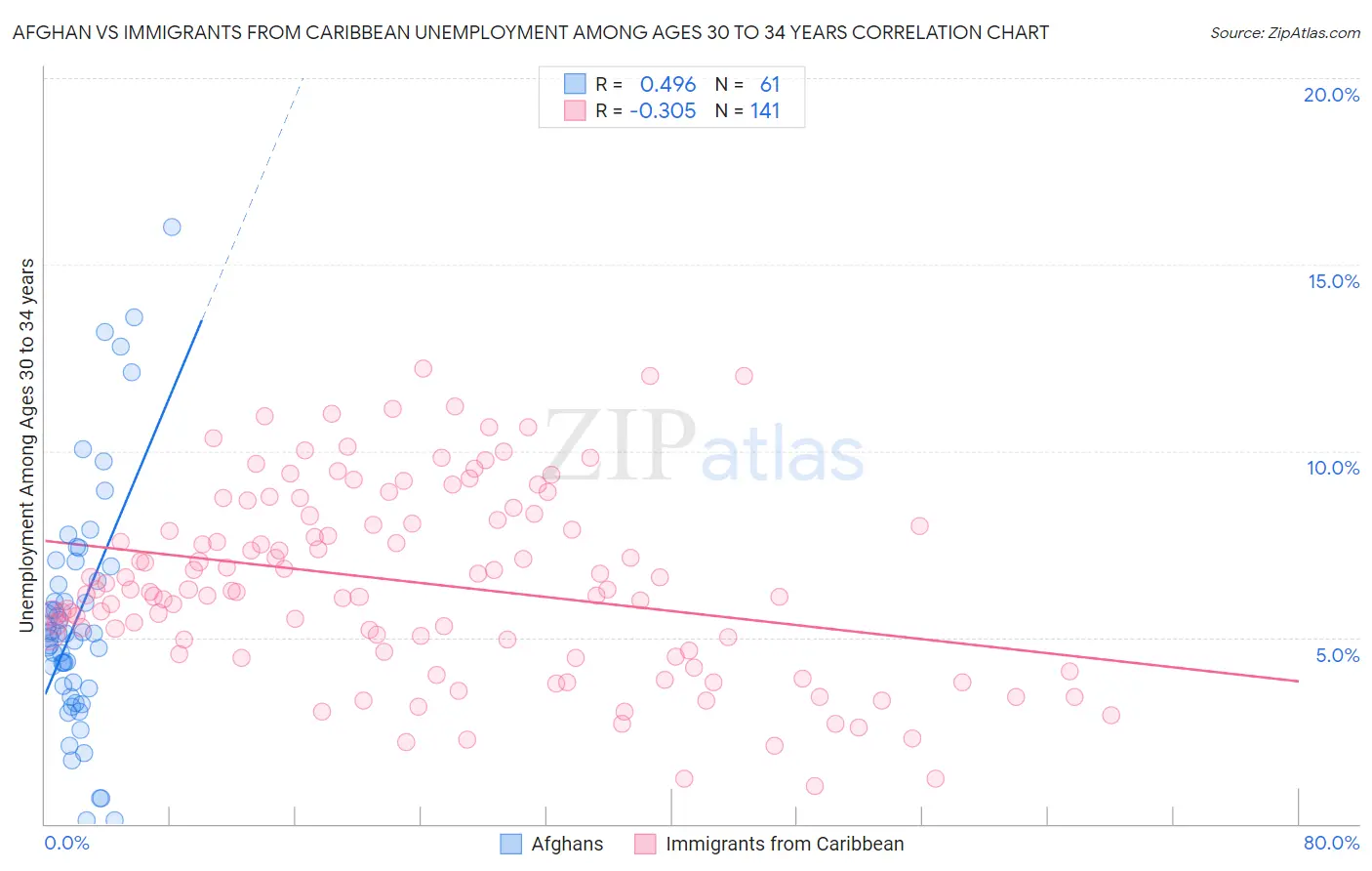 Afghan vs Immigrants from Caribbean Unemployment Among Ages 30 to 34 years