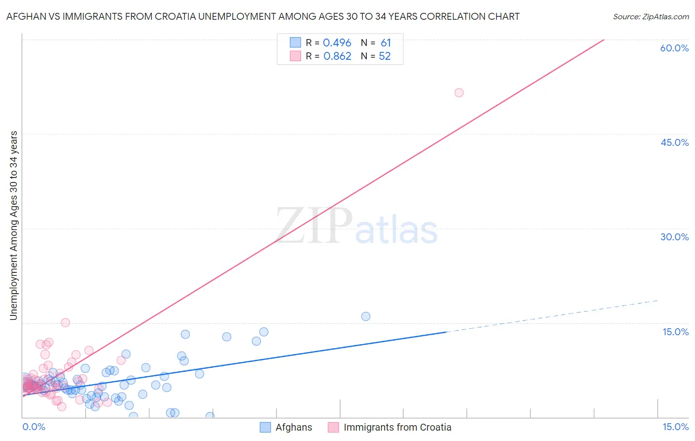 Afghan vs Immigrants from Croatia Unemployment Among Ages 30 to 34 years