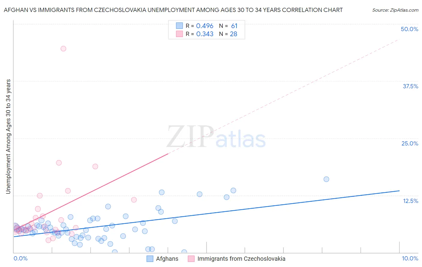 Afghan vs Immigrants from Czechoslovakia Unemployment Among Ages 30 to 34 years