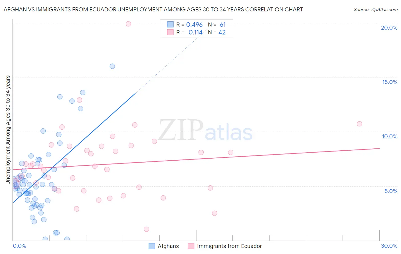 Afghan vs Immigrants from Ecuador Unemployment Among Ages 30 to 34 years