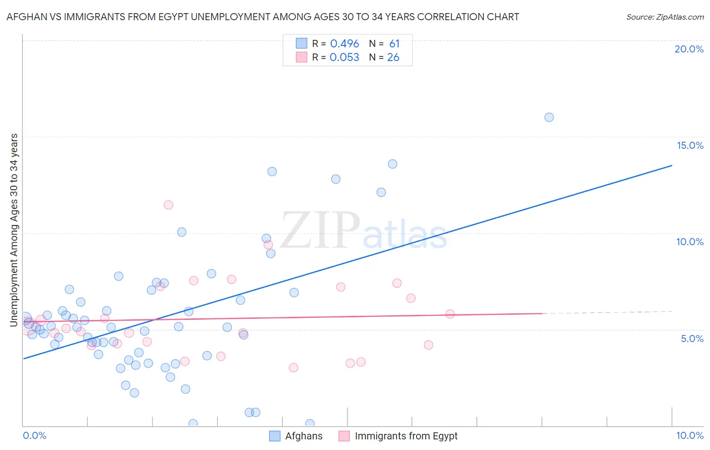 Afghan vs Immigrants from Egypt Unemployment Among Ages 30 to 34 years