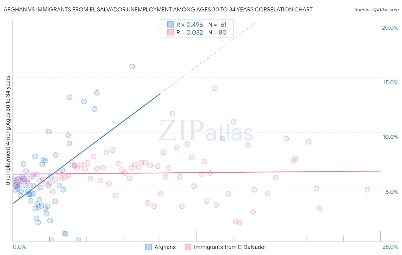 Afghan vs Immigrants from El Salvador Unemployment Among Ages 30 to 34 years