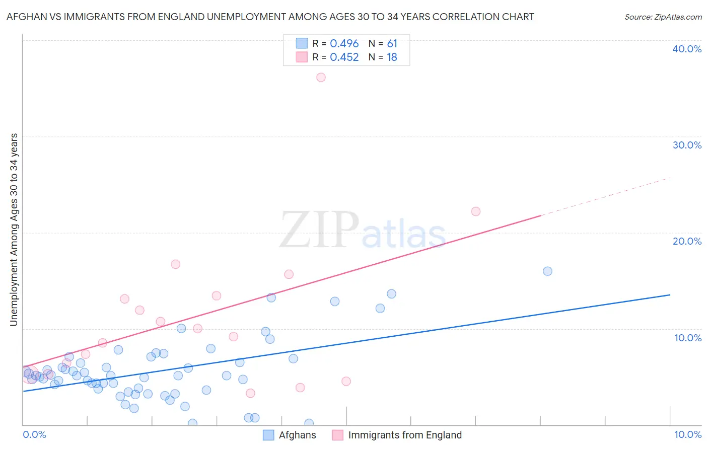 Afghan vs Immigrants from England Unemployment Among Ages 30 to 34 years