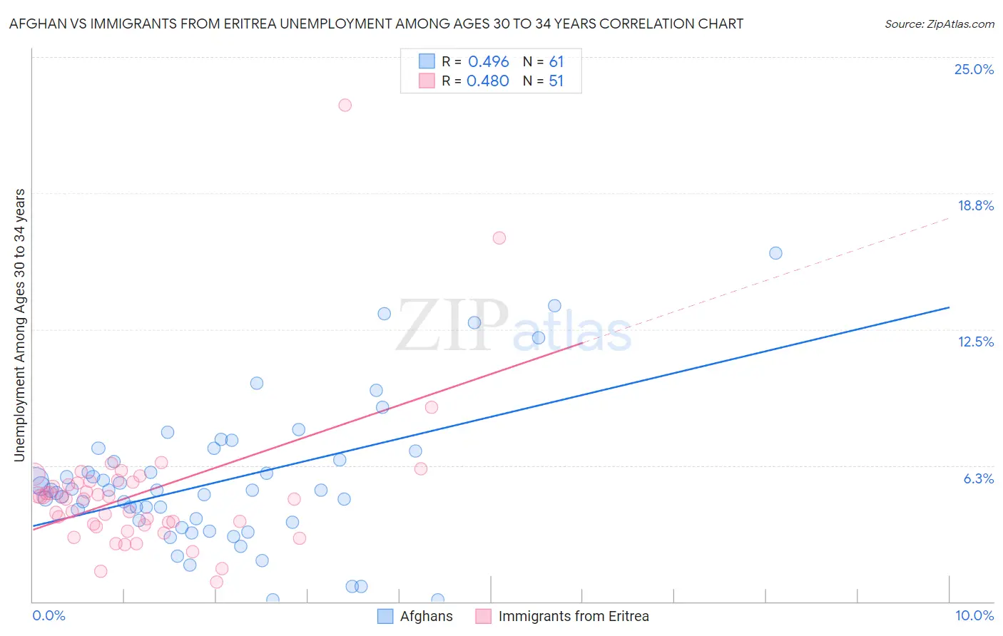 Afghan vs Immigrants from Eritrea Unemployment Among Ages 30 to 34 years