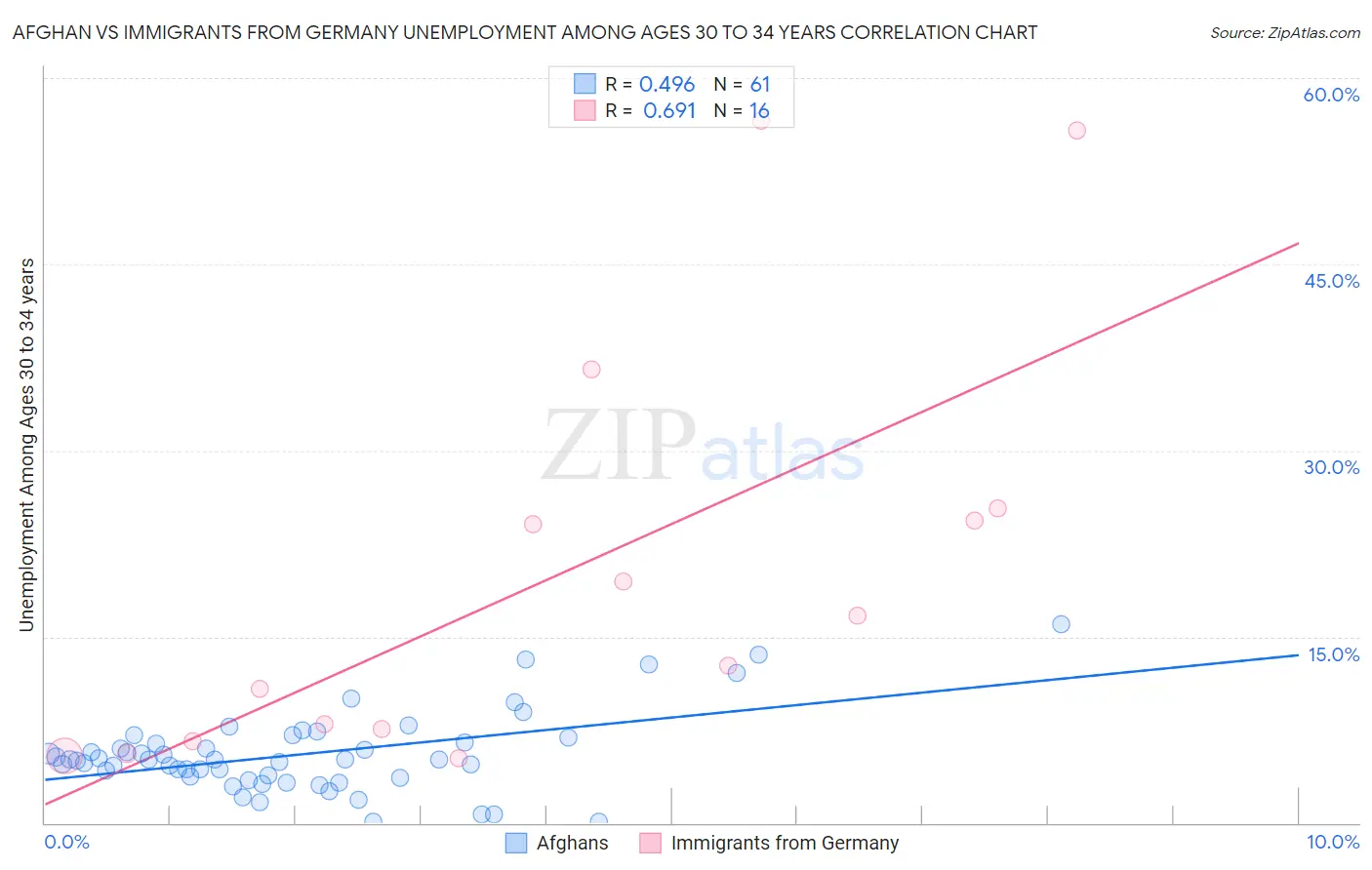 Afghan vs Immigrants from Germany Unemployment Among Ages 30 to 34 years