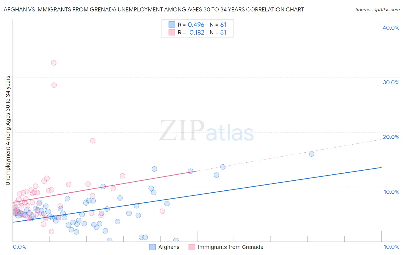 Afghan vs Immigrants from Grenada Unemployment Among Ages 30 to 34 years