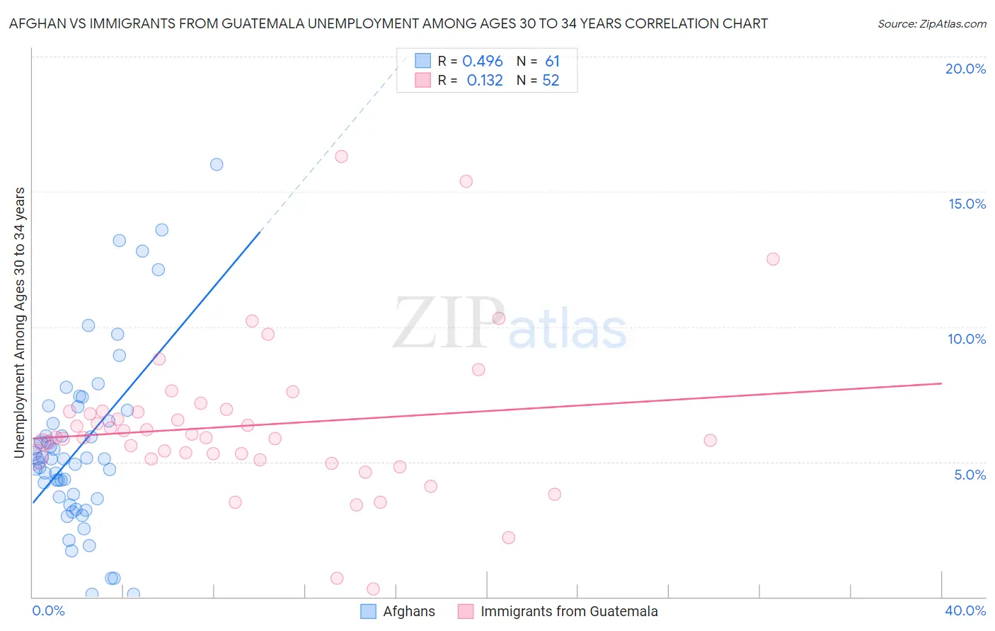 Afghan vs Immigrants from Guatemala Unemployment Among Ages 30 to 34 years
