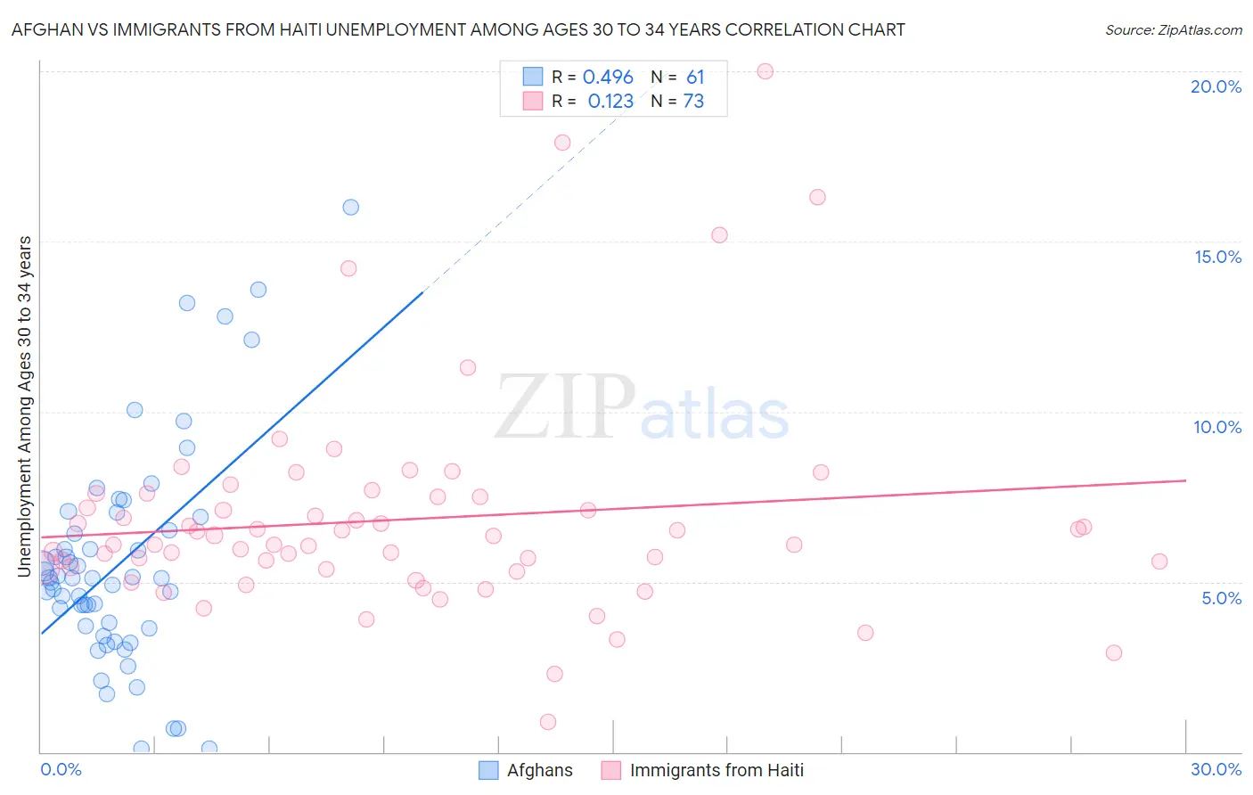 Afghan vs Immigrants from Haiti Unemployment Among Ages 30 to 34 years