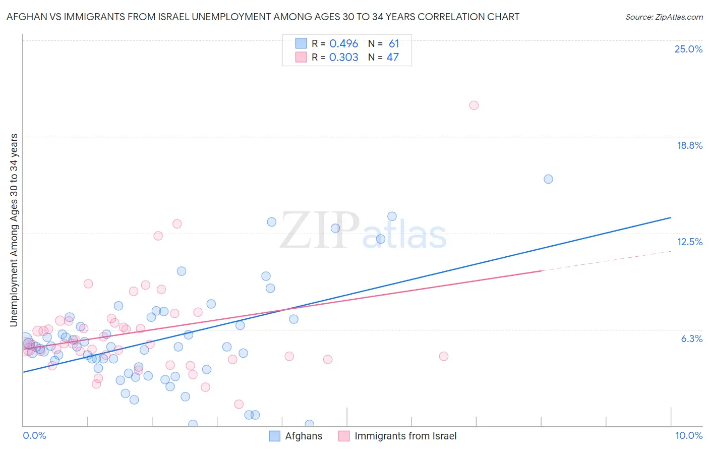 Afghan vs Immigrants from Israel Unemployment Among Ages 30 to 34 years