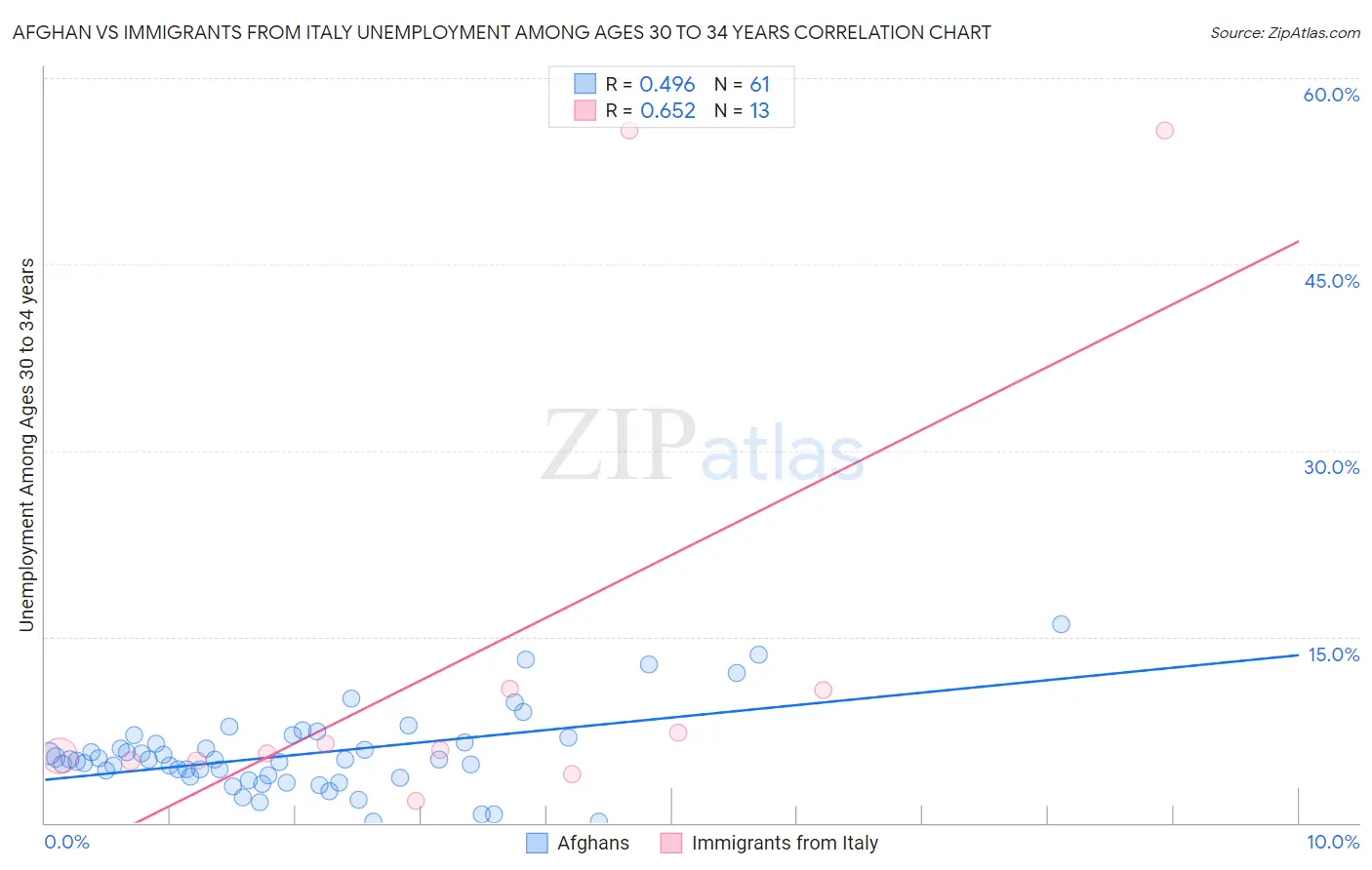 Afghan vs Immigrants from Italy Unemployment Among Ages 30 to 34 years