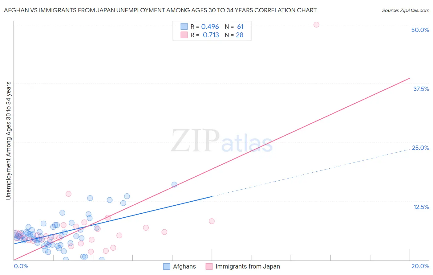 Afghan vs Immigrants from Japan Unemployment Among Ages 30 to 34 years