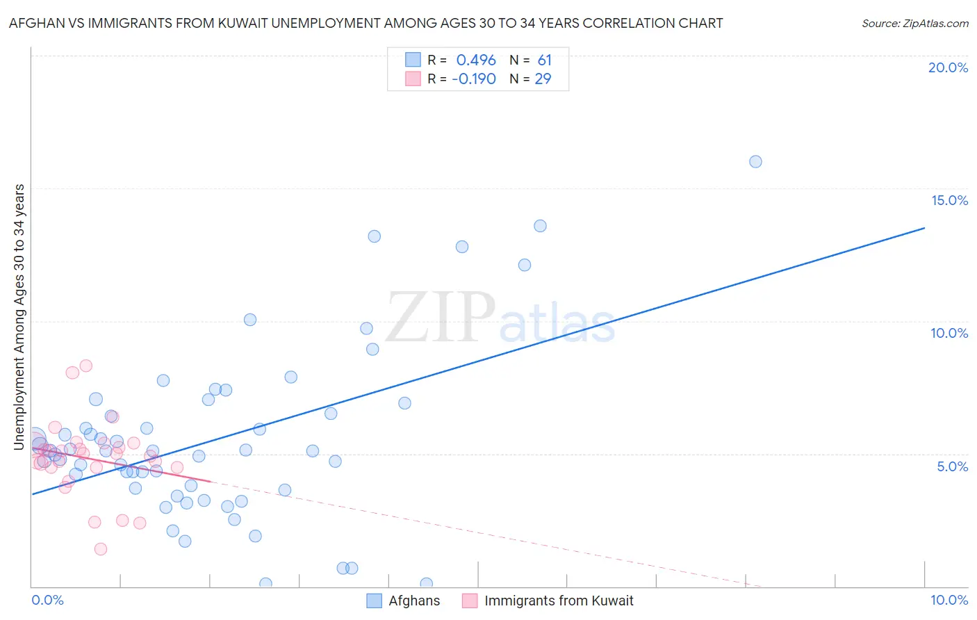 Afghan vs Immigrants from Kuwait Unemployment Among Ages 30 to 34 years