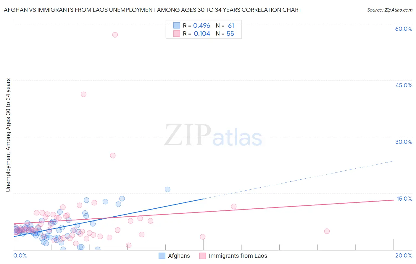 Afghan vs Immigrants from Laos Unemployment Among Ages 30 to 34 years