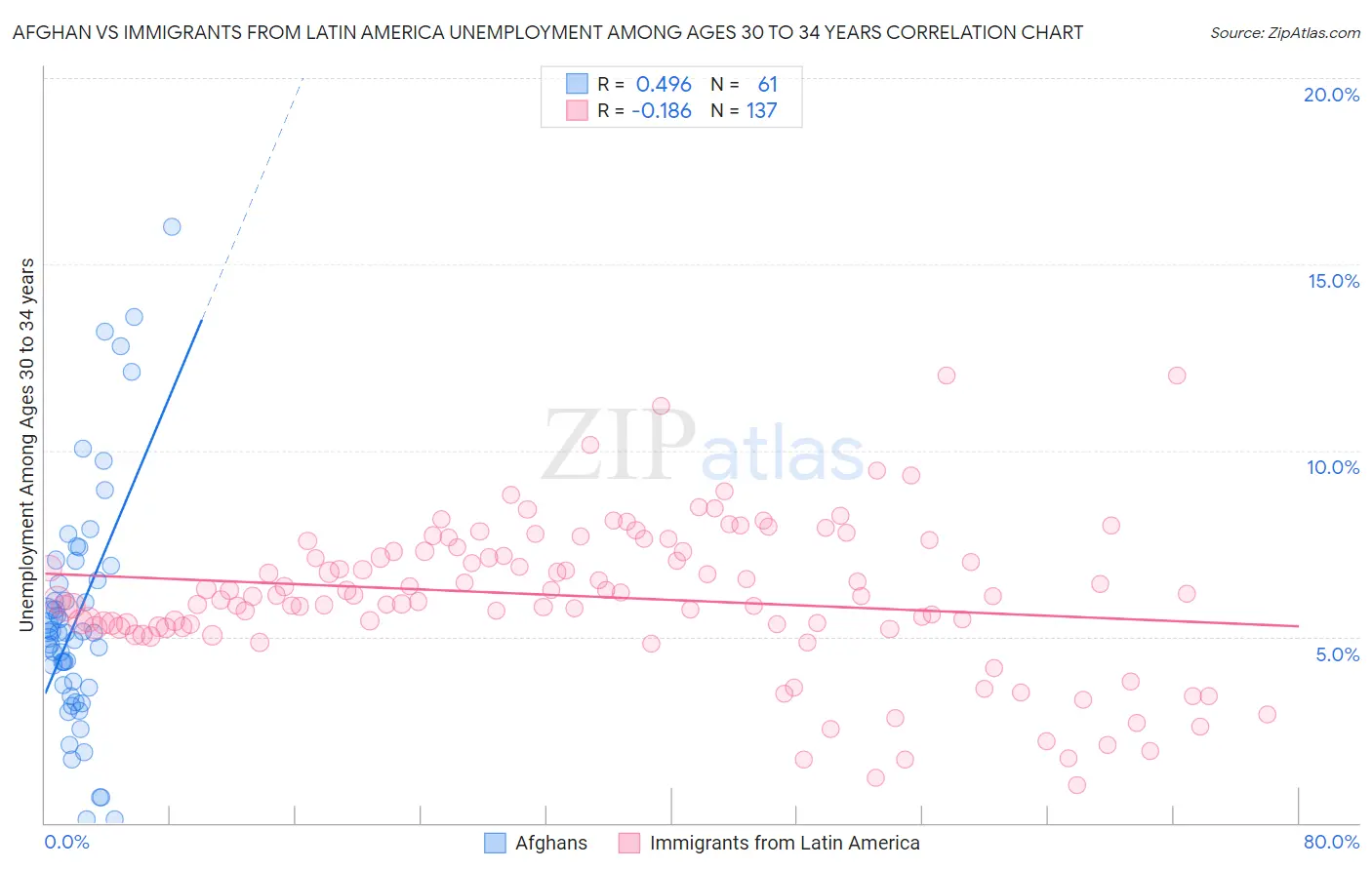 Afghan vs Immigrants from Latin America Unemployment Among Ages 30 to 34 years