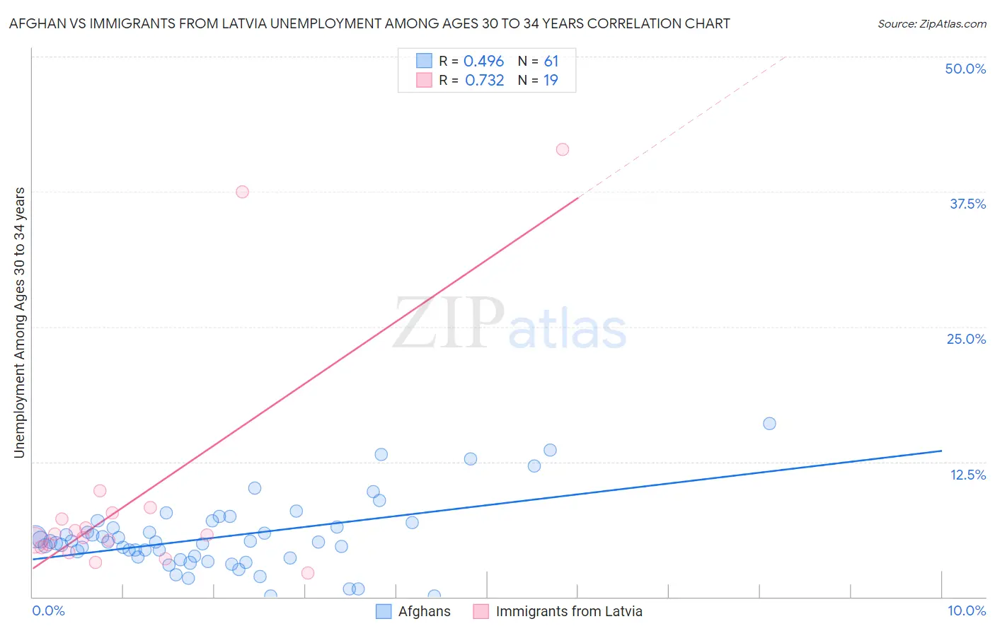 Afghan vs Immigrants from Latvia Unemployment Among Ages 30 to 34 years