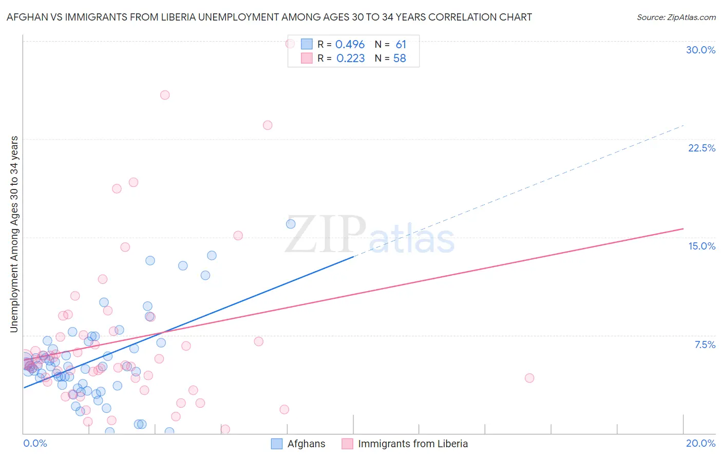 Afghan vs Immigrants from Liberia Unemployment Among Ages 30 to 34 years