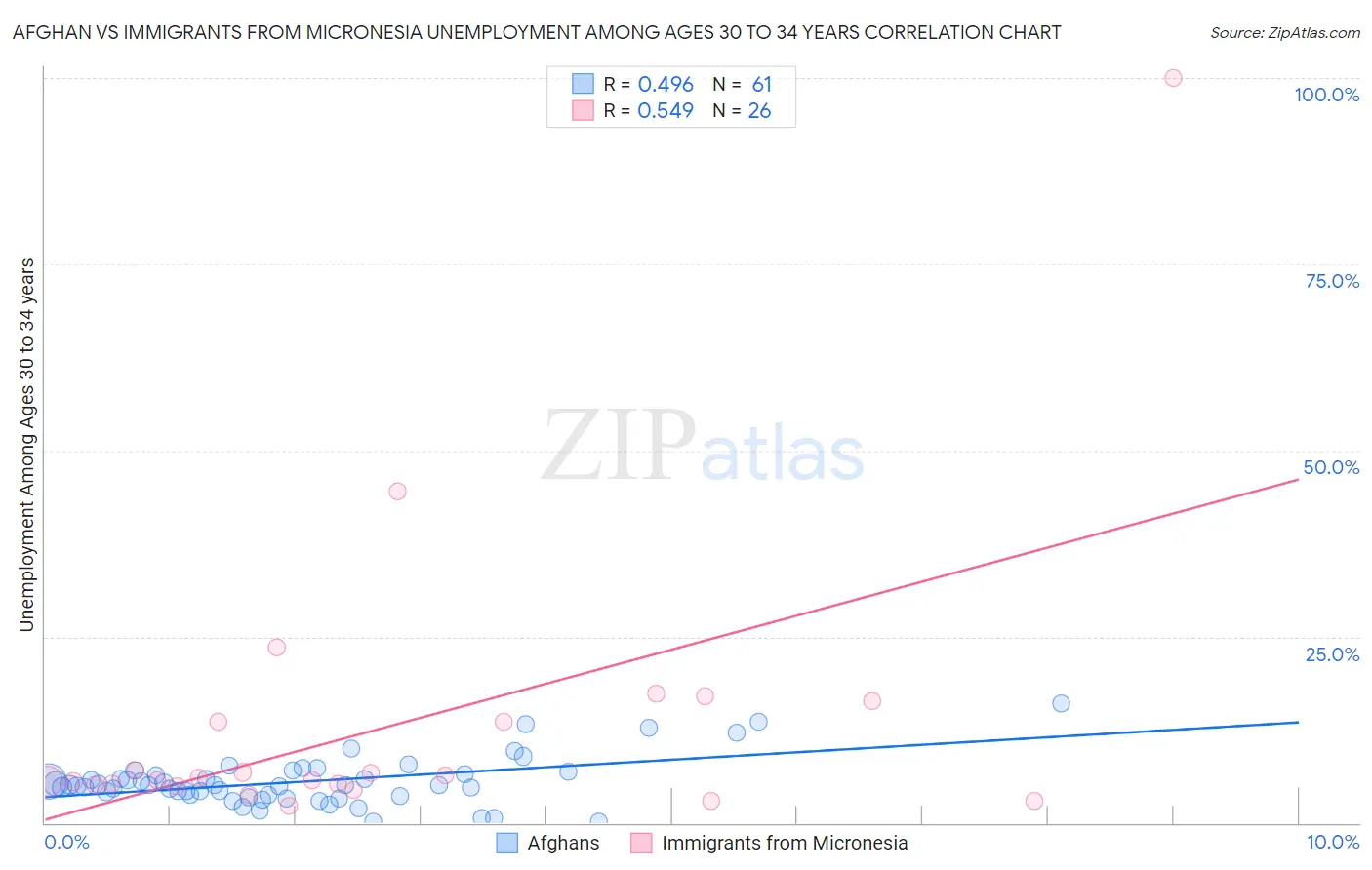Afghan vs Immigrants from Micronesia Unemployment Among Ages 30 to 34 years