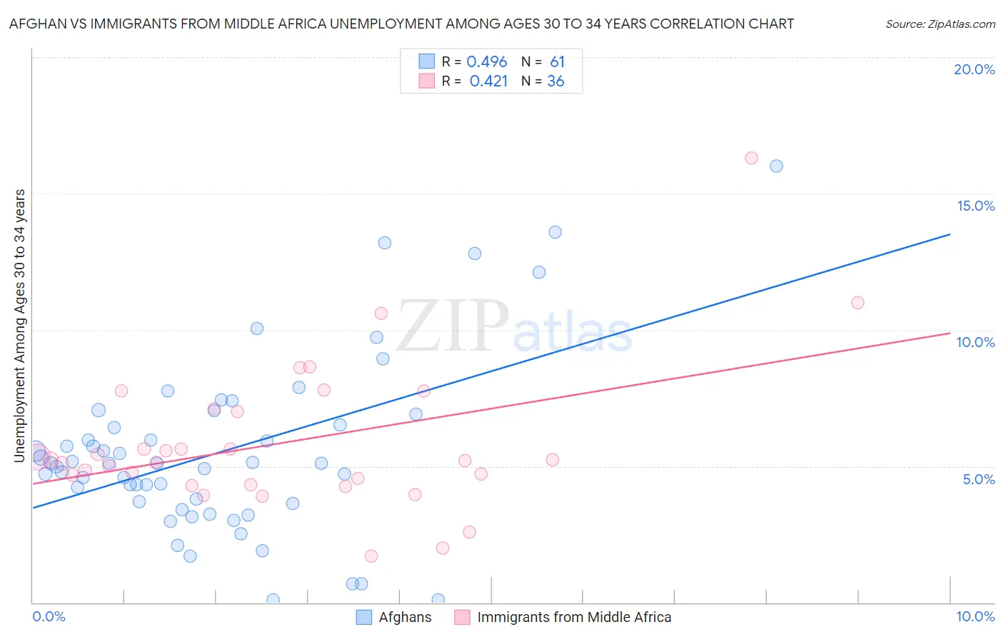 Afghan vs Immigrants from Middle Africa Unemployment Among Ages 30 to 34 years