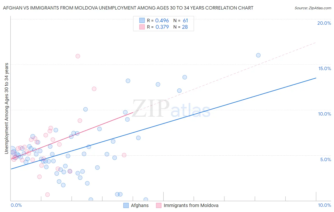 Afghan vs Immigrants from Moldova Unemployment Among Ages 30 to 34 years