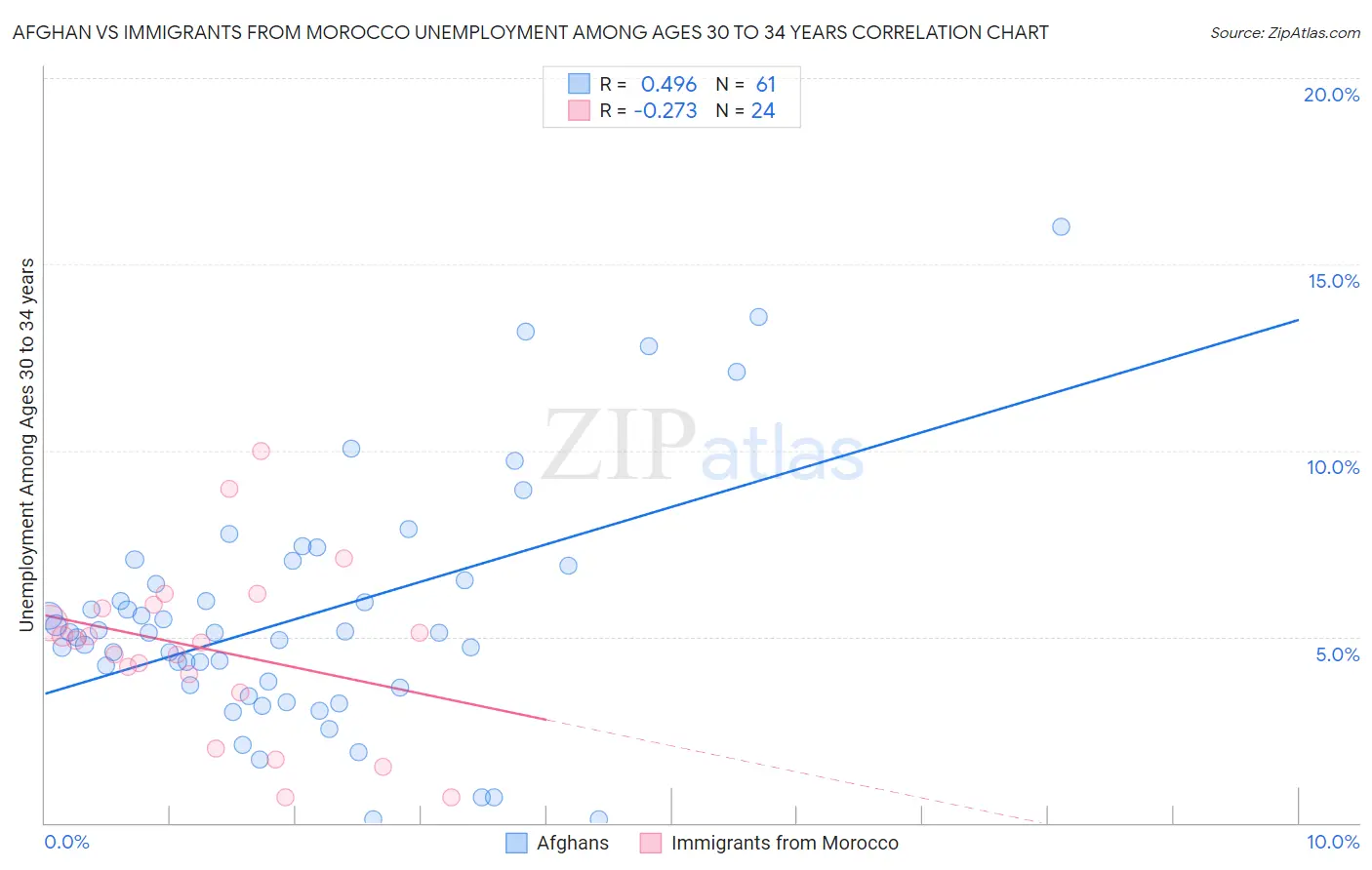 Afghan vs Immigrants from Morocco Unemployment Among Ages 30 to 34 years