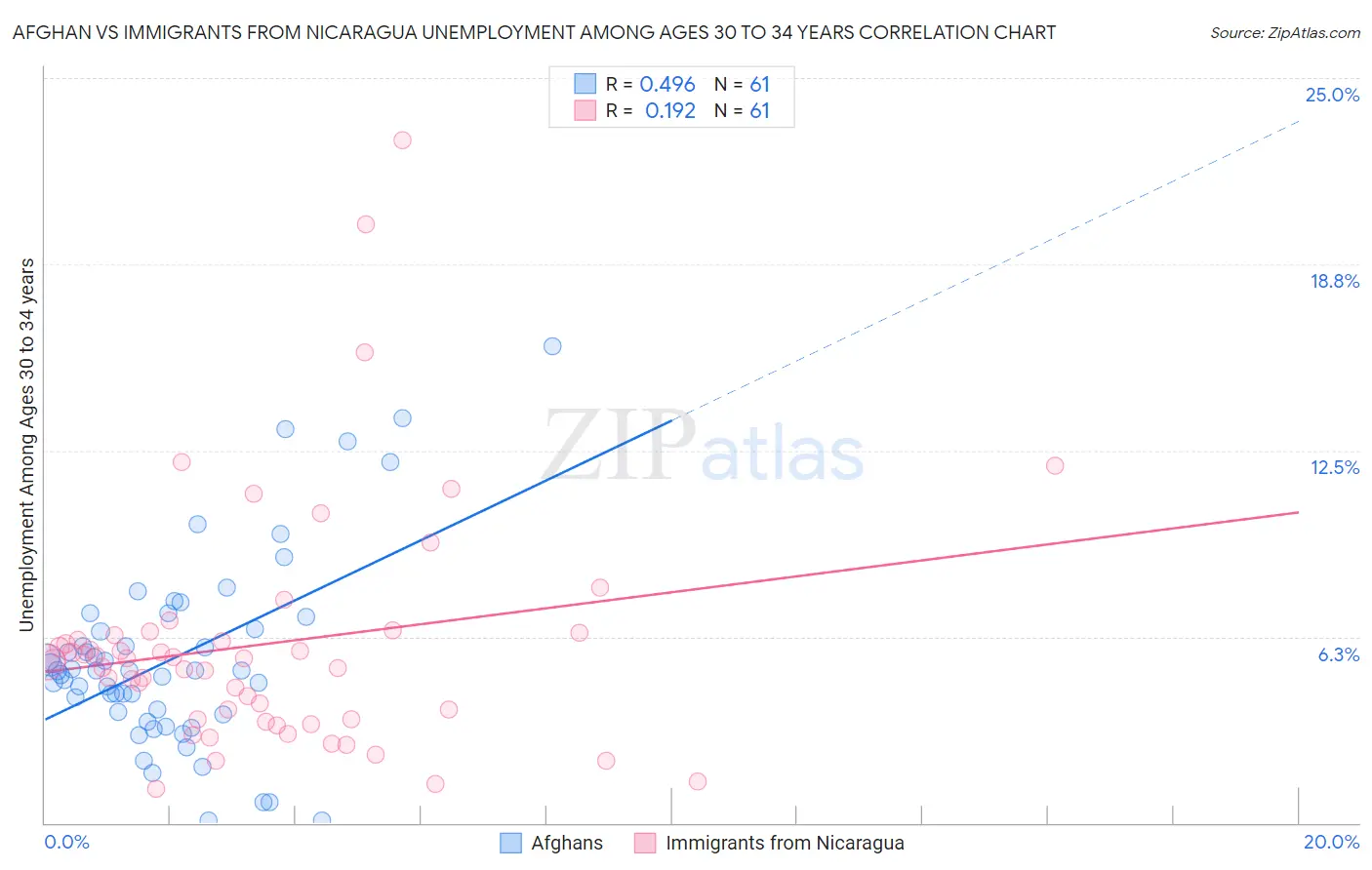 Afghan vs Immigrants from Nicaragua Unemployment Among Ages 30 to 34 years