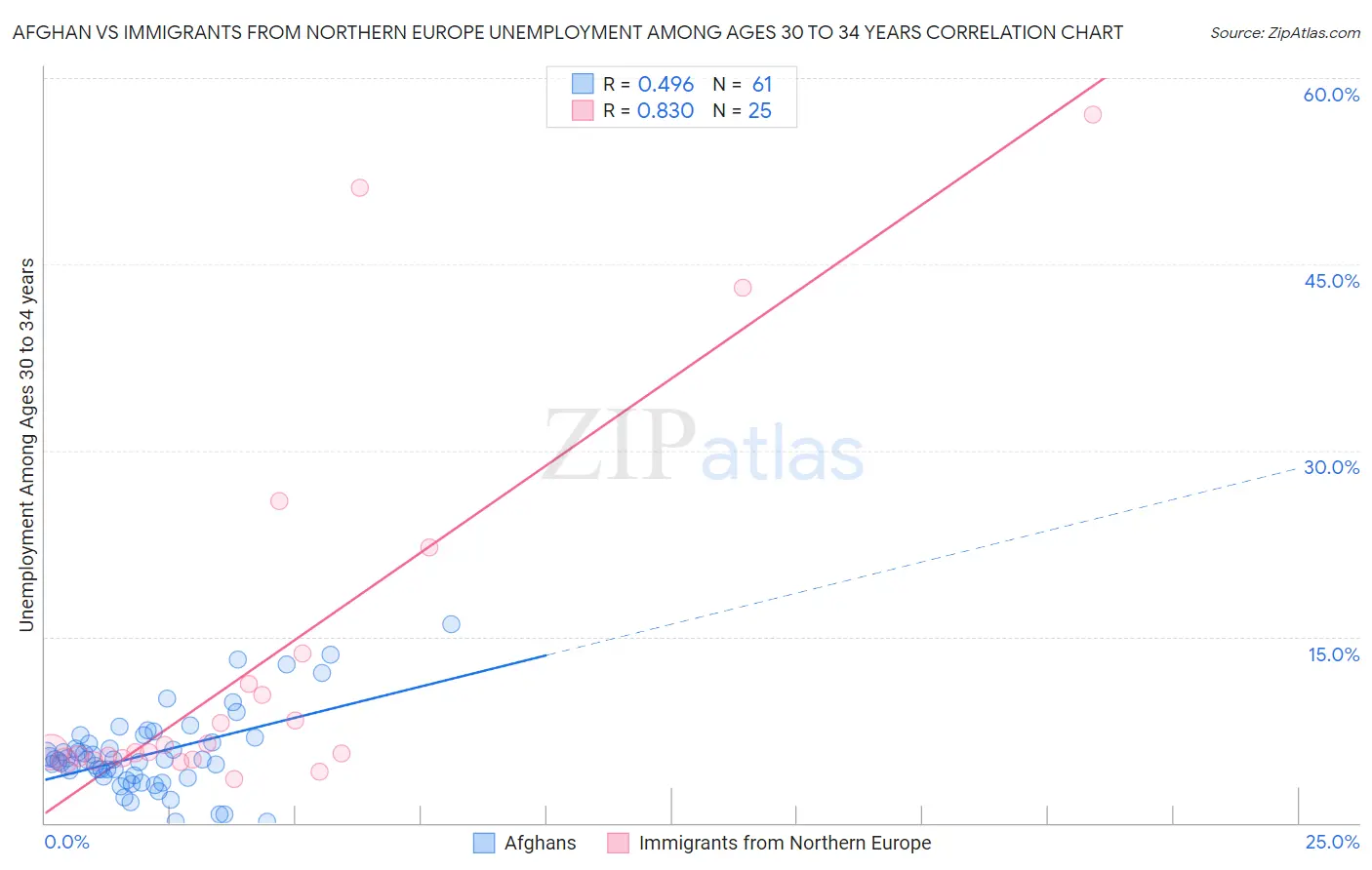 Afghan vs Immigrants from Northern Europe Unemployment Among Ages 30 to 34 years