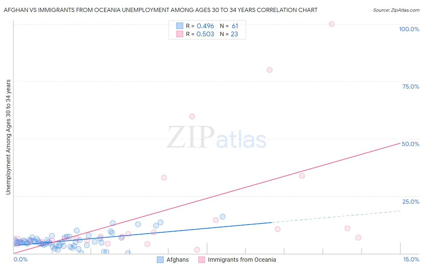 Afghan vs Immigrants from Oceania Unemployment Among Ages 30 to 34 years