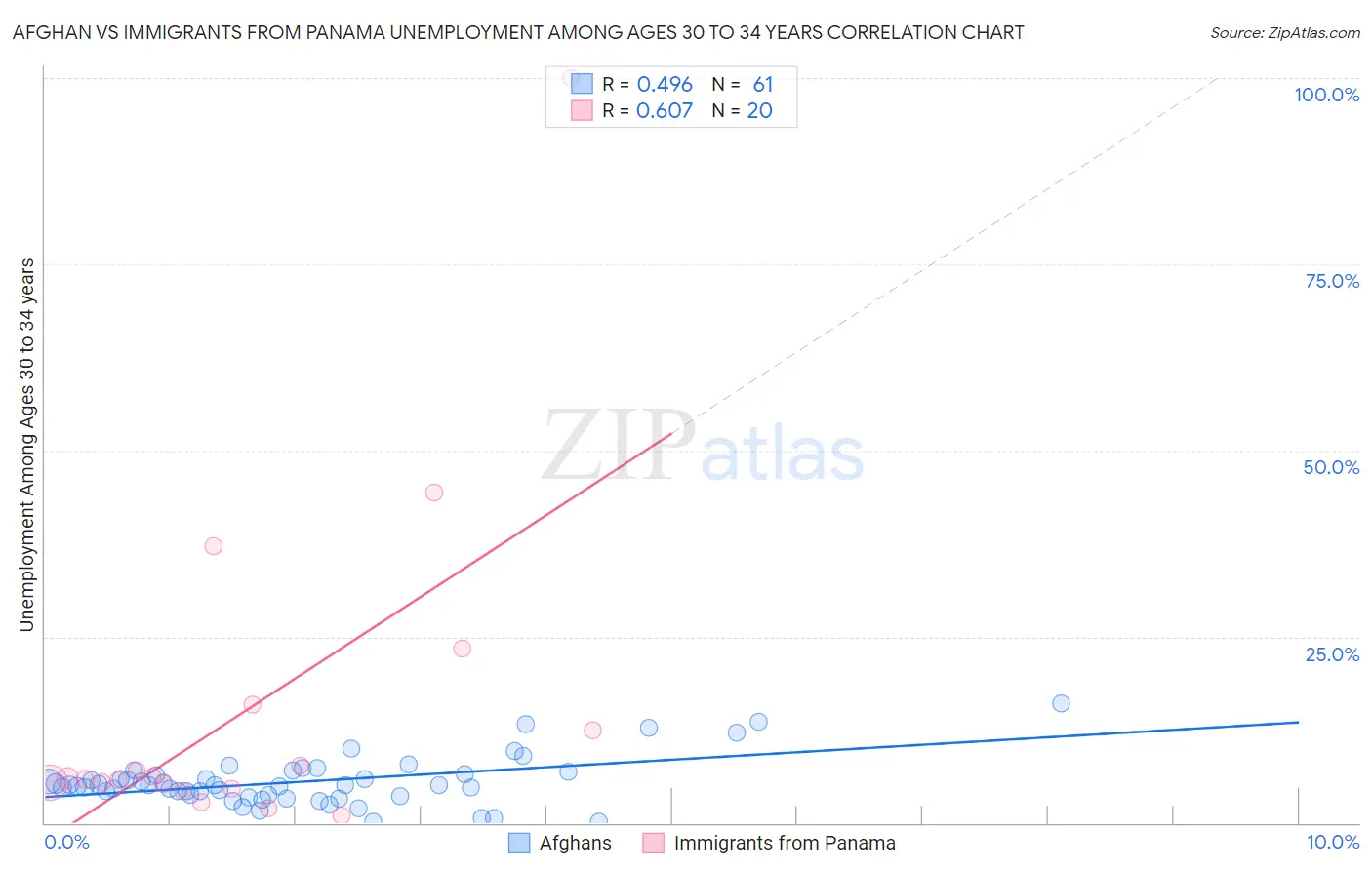 Afghan vs Immigrants from Panama Unemployment Among Ages 30 to 34 years