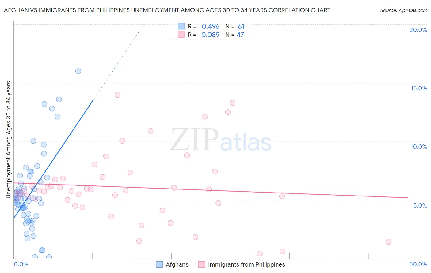 Afghan vs Immigrants from Philippines Unemployment Among Ages 30 to 34 years