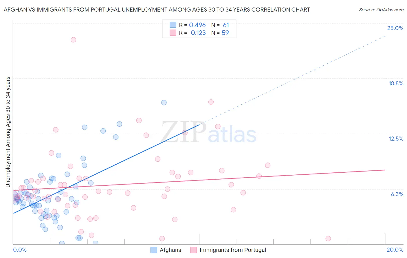 Afghan vs Immigrants from Portugal Unemployment Among Ages 30 to 34 years