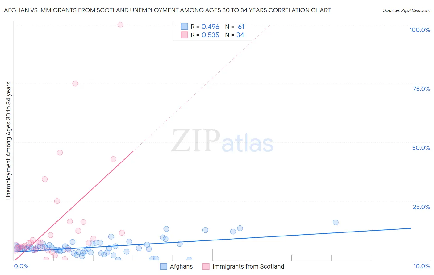 Afghan vs Immigrants from Scotland Unemployment Among Ages 30 to 34 years