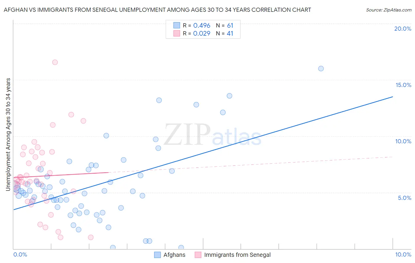 Afghan vs Immigrants from Senegal Unemployment Among Ages 30 to 34 years