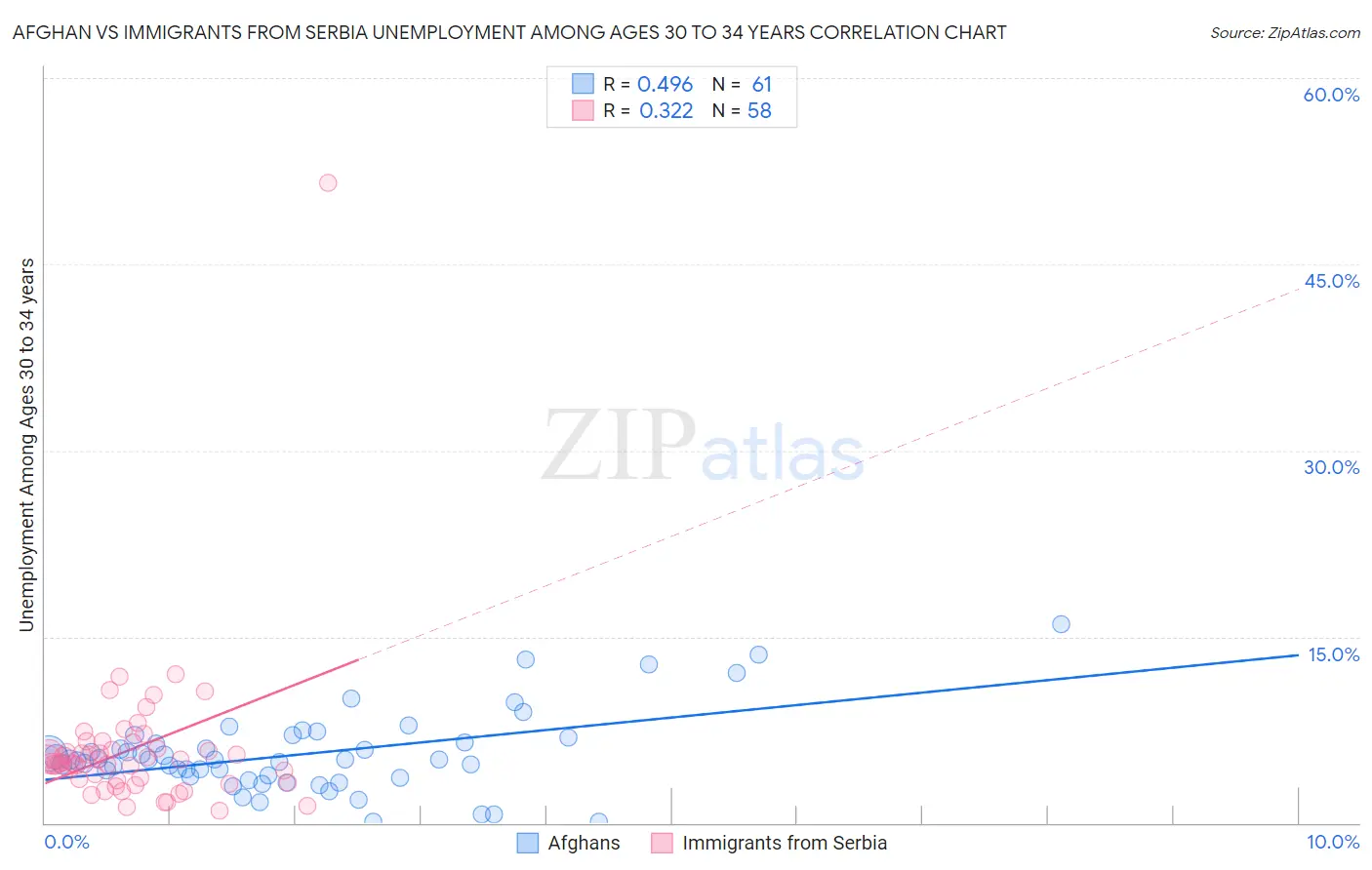 Afghan vs Immigrants from Serbia Unemployment Among Ages 30 to 34 years
