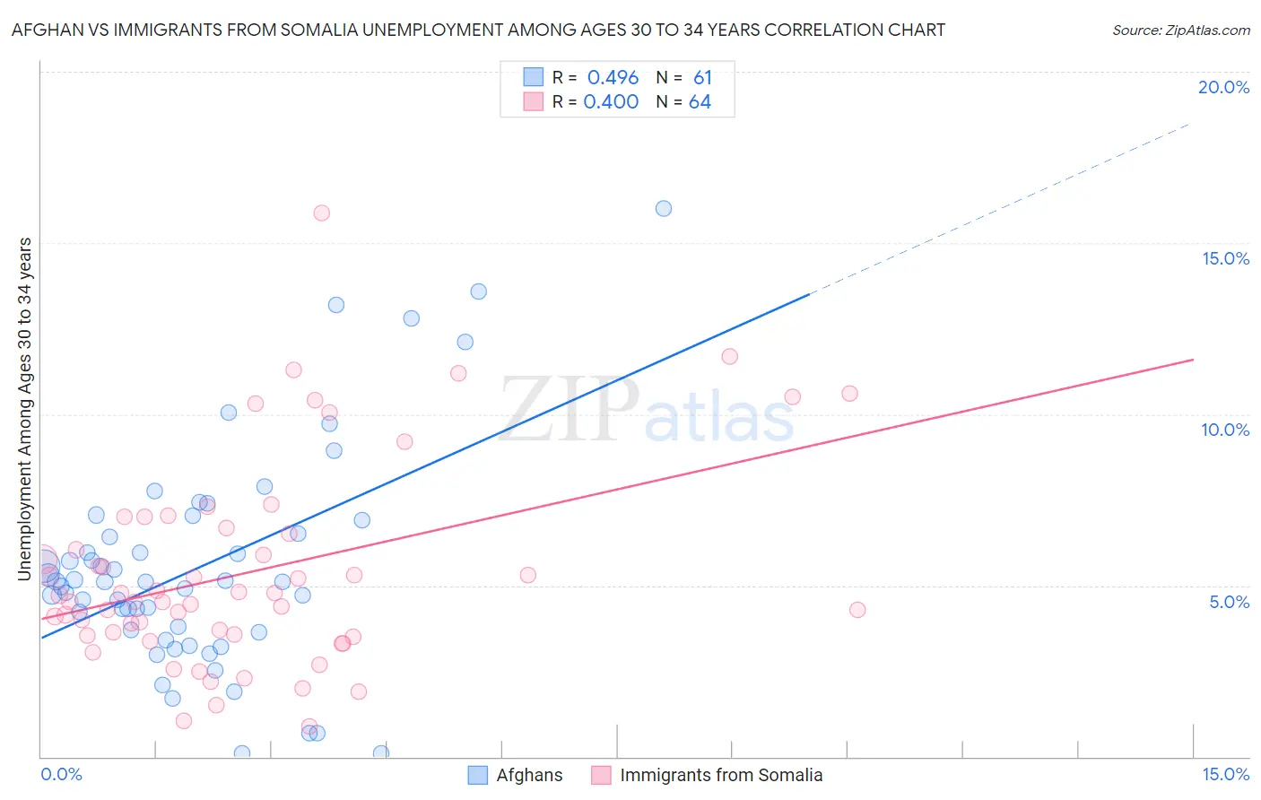 Afghan vs Immigrants from Somalia Unemployment Among Ages 30 to 34 years