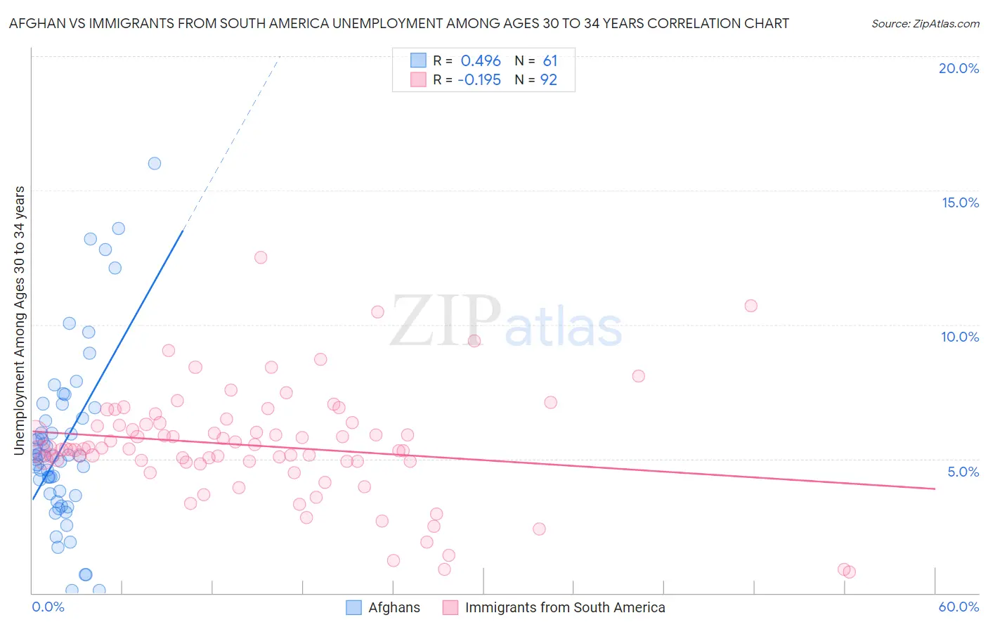 Afghan vs Immigrants from South America Unemployment Among Ages 30 to 34 years