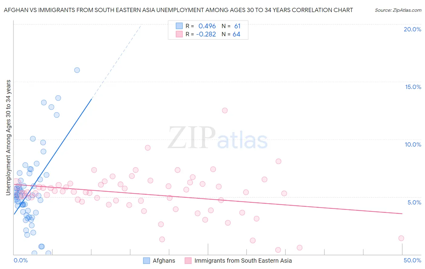 Afghan vs Immigrants from South Eastern Asia Unemployment Among Ages 30 to 34 years