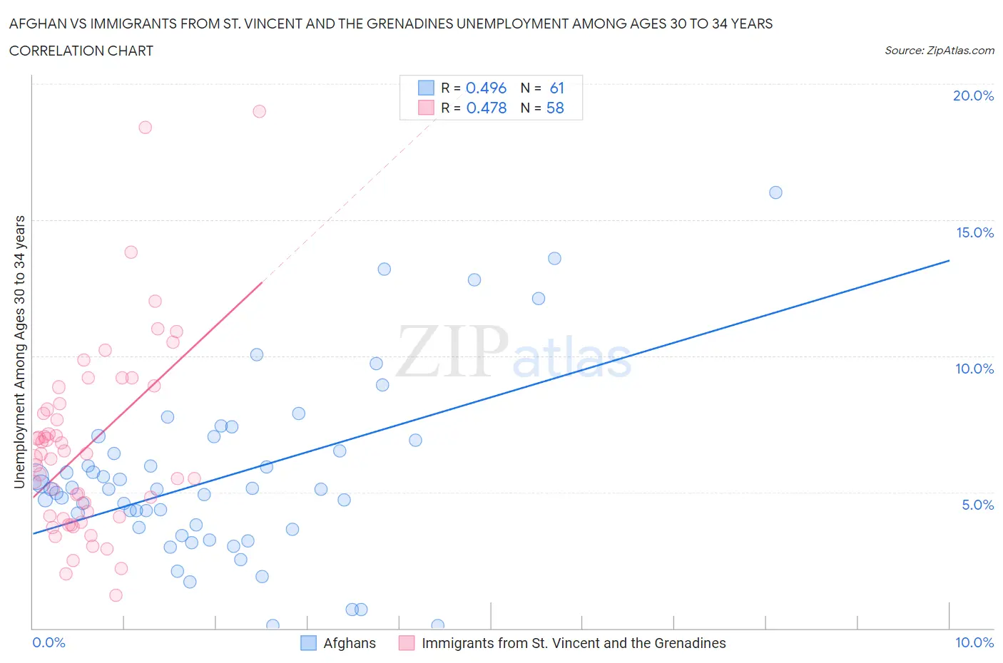 Afghan vs Immigrants from St. Vincent and the Grenadines Unemployment Among Ages 30 to 34 years