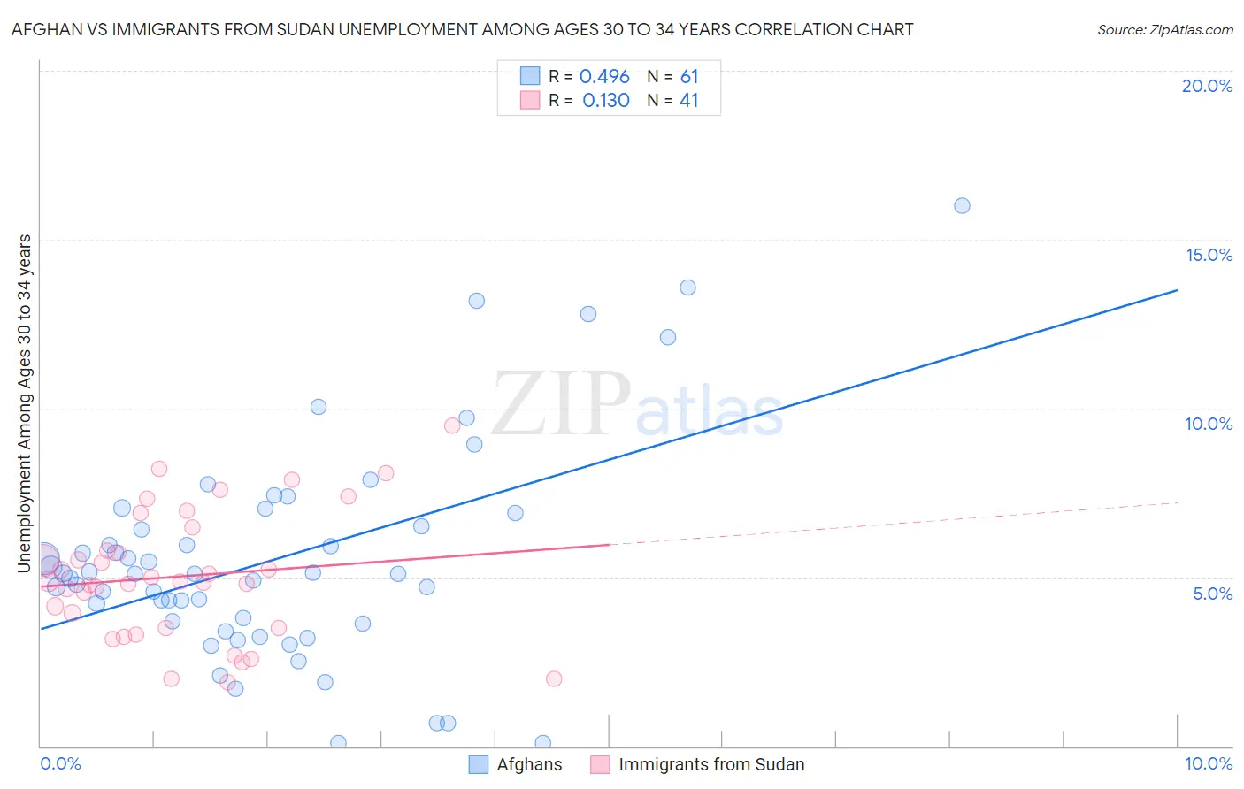 Afghan vs Immigrants from Sudan Unemployment Among Ages 30 to 34 years