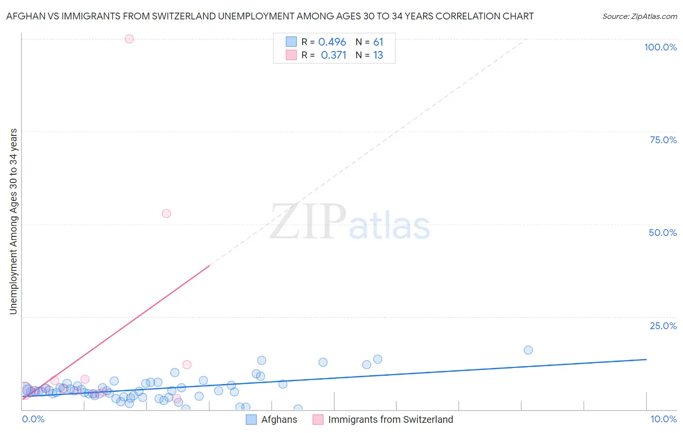 Afghan vs Immigrants from Switzerland Unemployment Among Ages 30 to 34 years