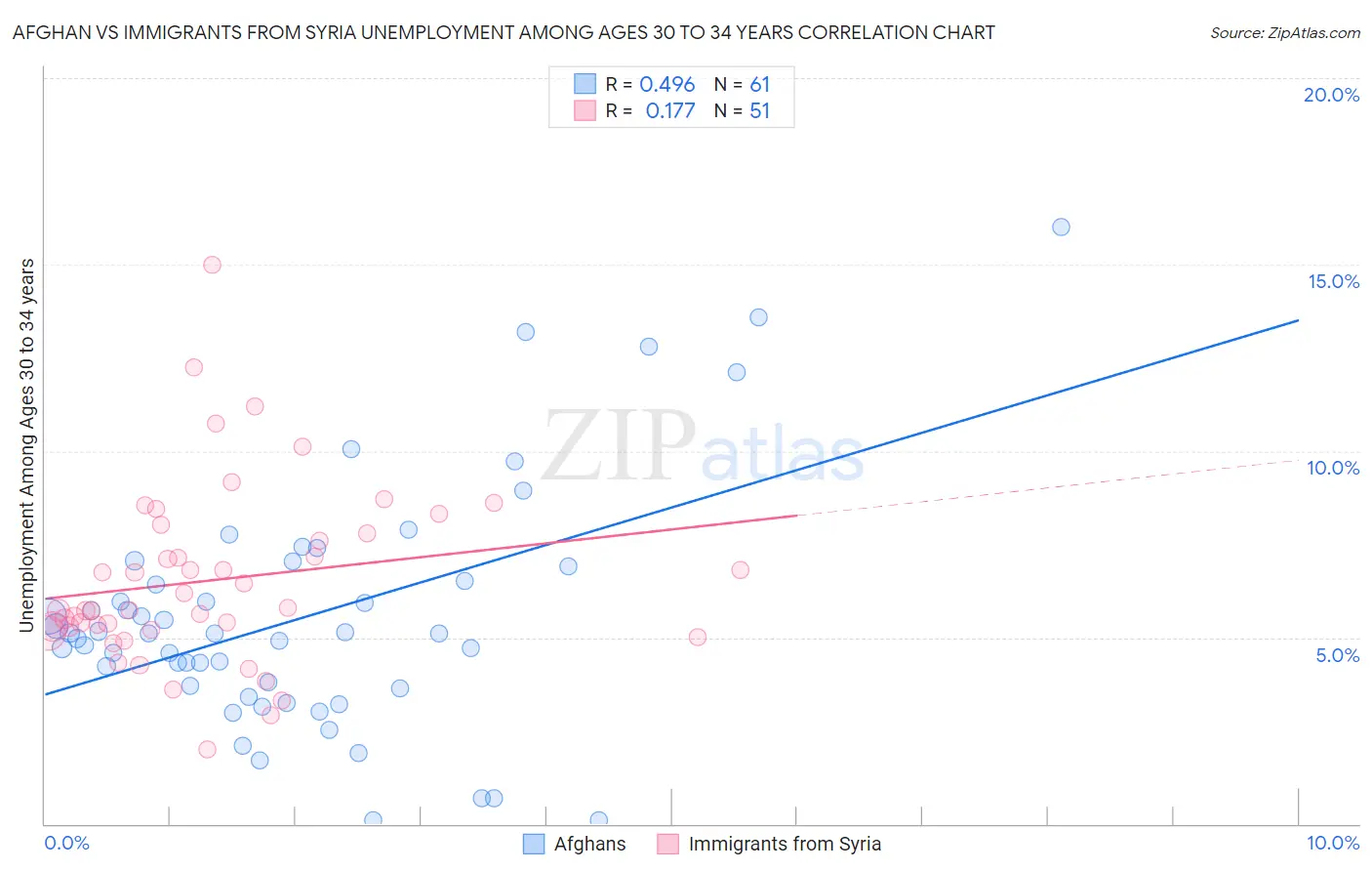 Afghan vs Immigrants from Syria Unemployment Among Ages 30 to 34 years