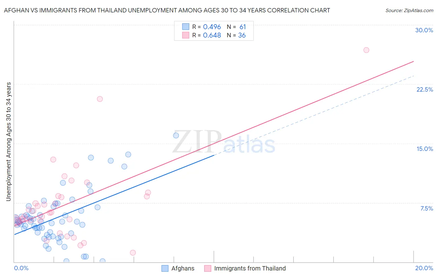 Afghan vs Immigrants from Thailand Unemployment Among Ages 30 to 34 years