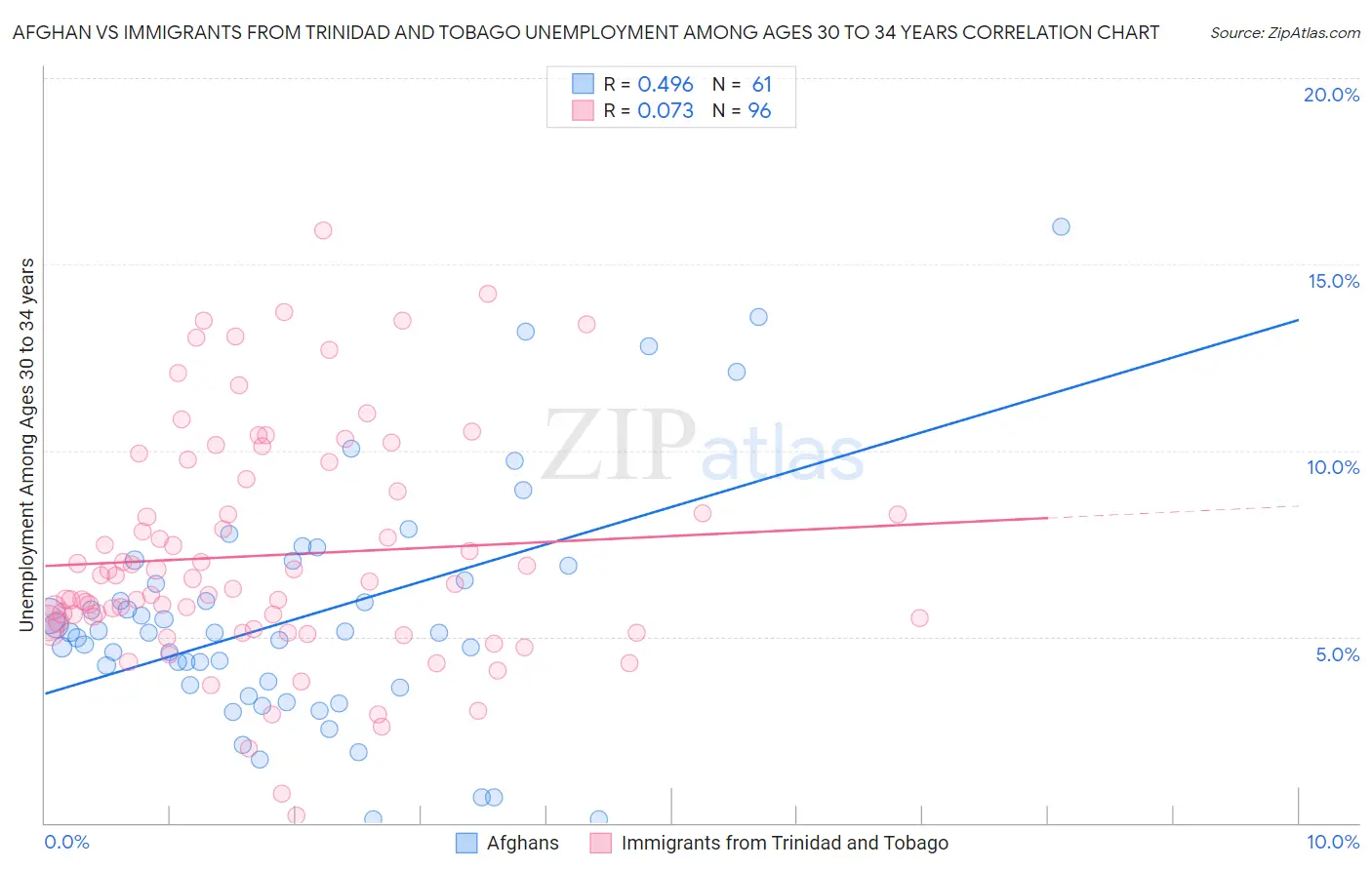 Afghan vs Immigrants from Trinidad and Tobago Unemployment Among Ages 30 to 34 years