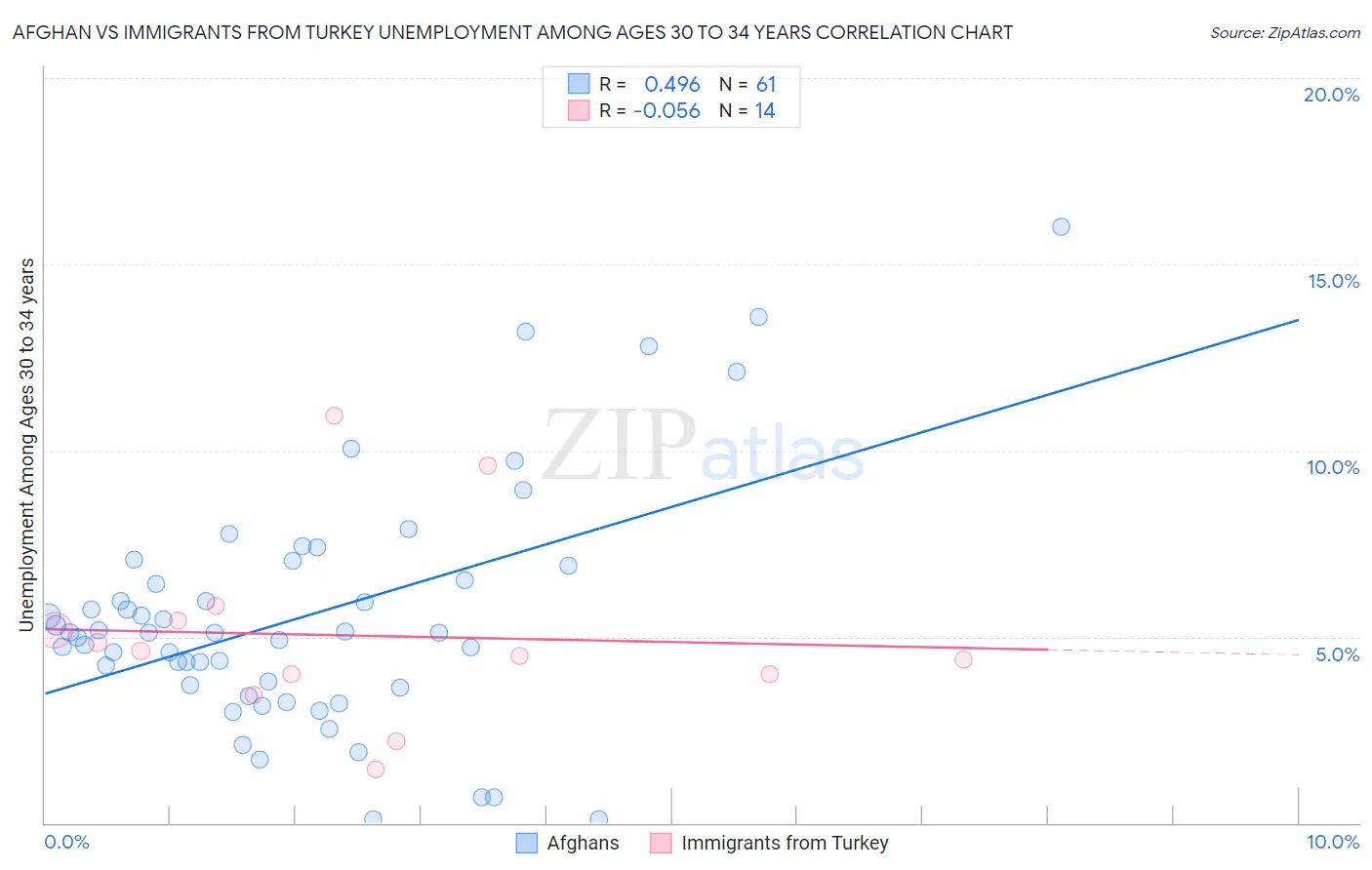 Afghan vs Immigrants from Turkey Unemployment Among Ages 30 to 34 years