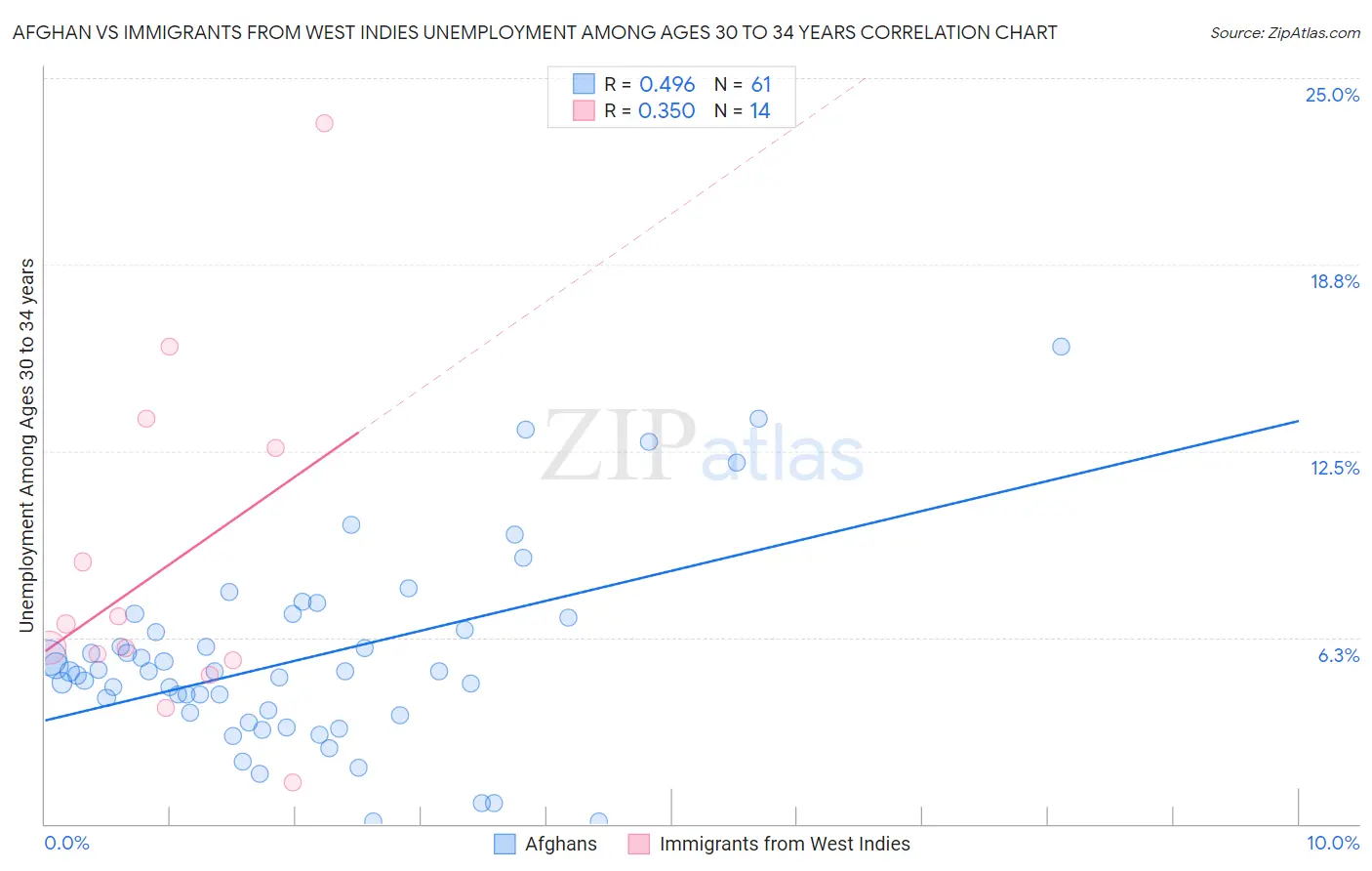 Afghan vs Immigrants from West Indies Unemployment Among Ages 30 to 34 years