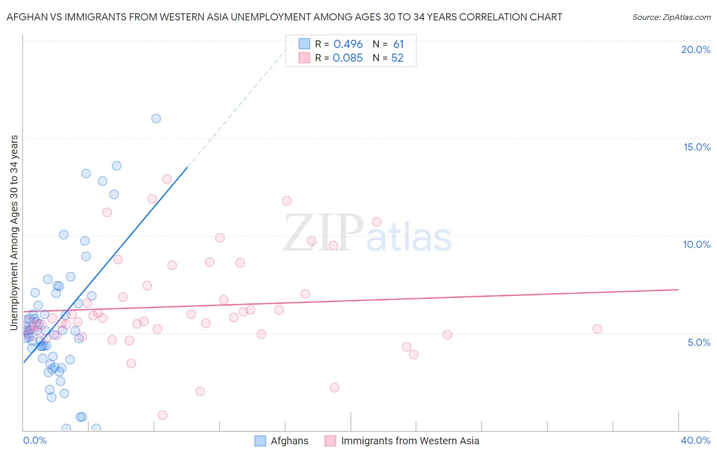 Afghan vs Immigrants from Western Asia Unemployment Among Ages 30 to 34 years