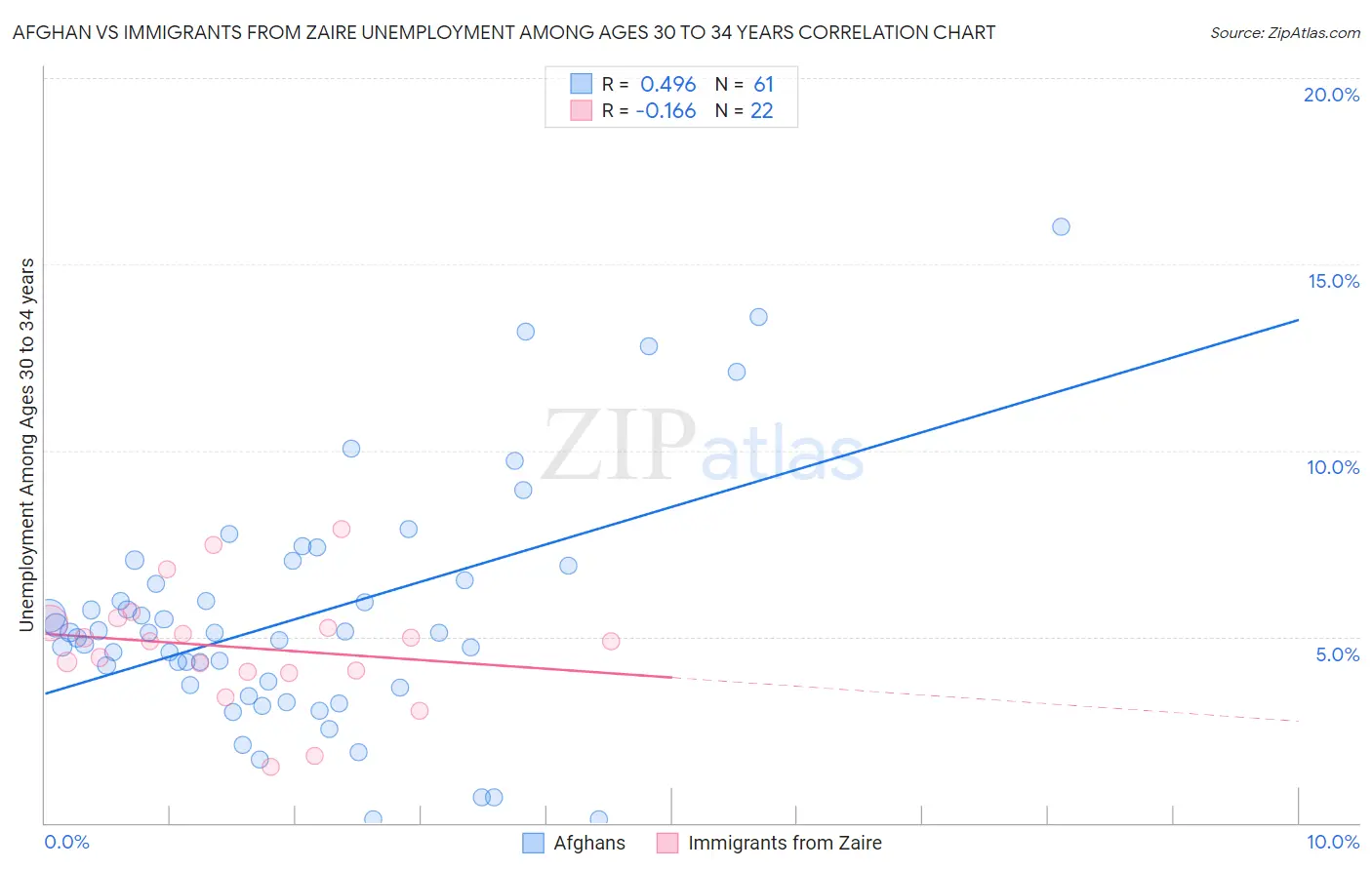 Afghan vs Immigrants from Zaire Unemployment Among Ages 30 to 34 years