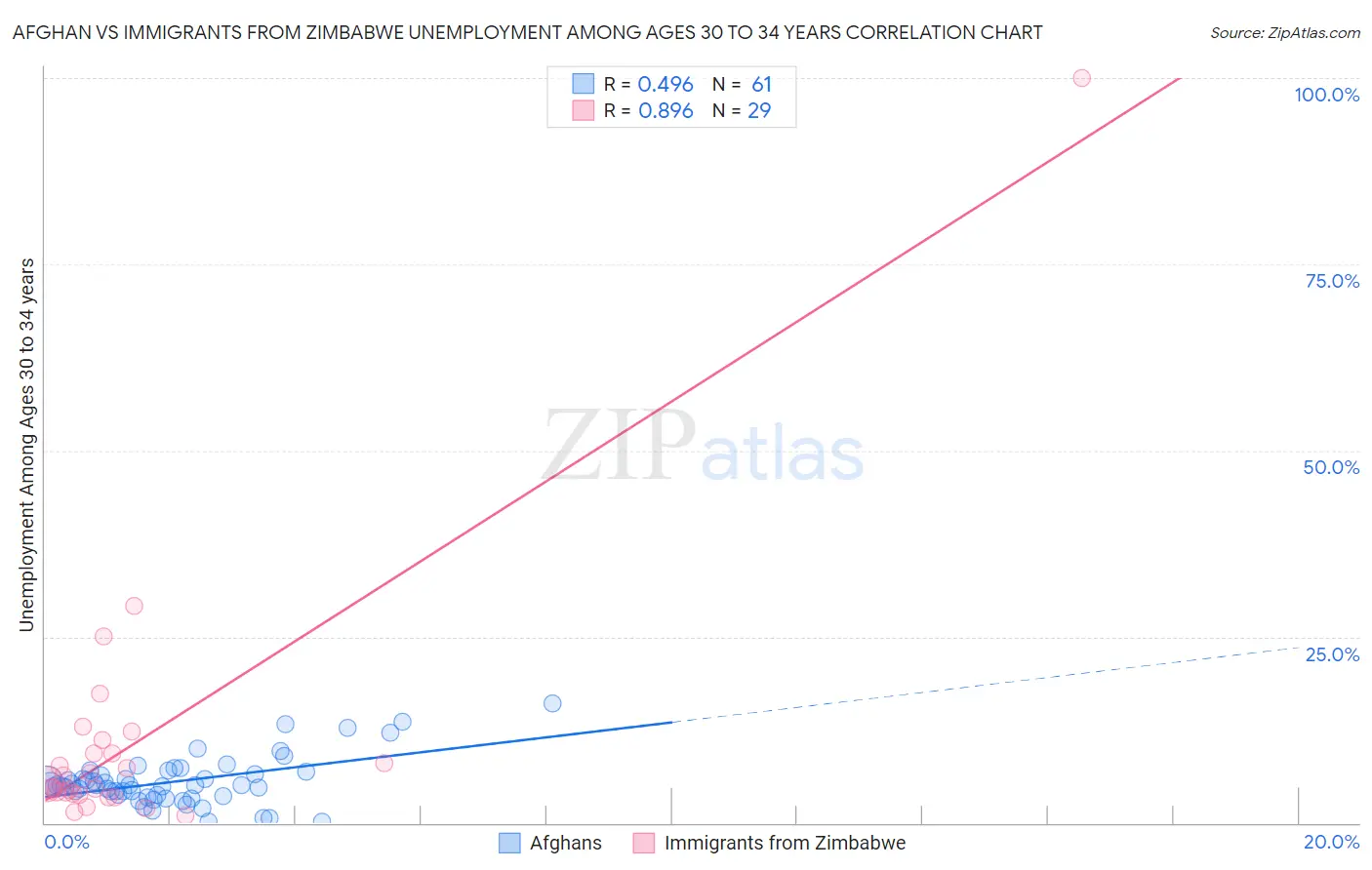 Afghan vs Immigrants from Zimbabwe Unemployment Among Ages 30 to 34 years