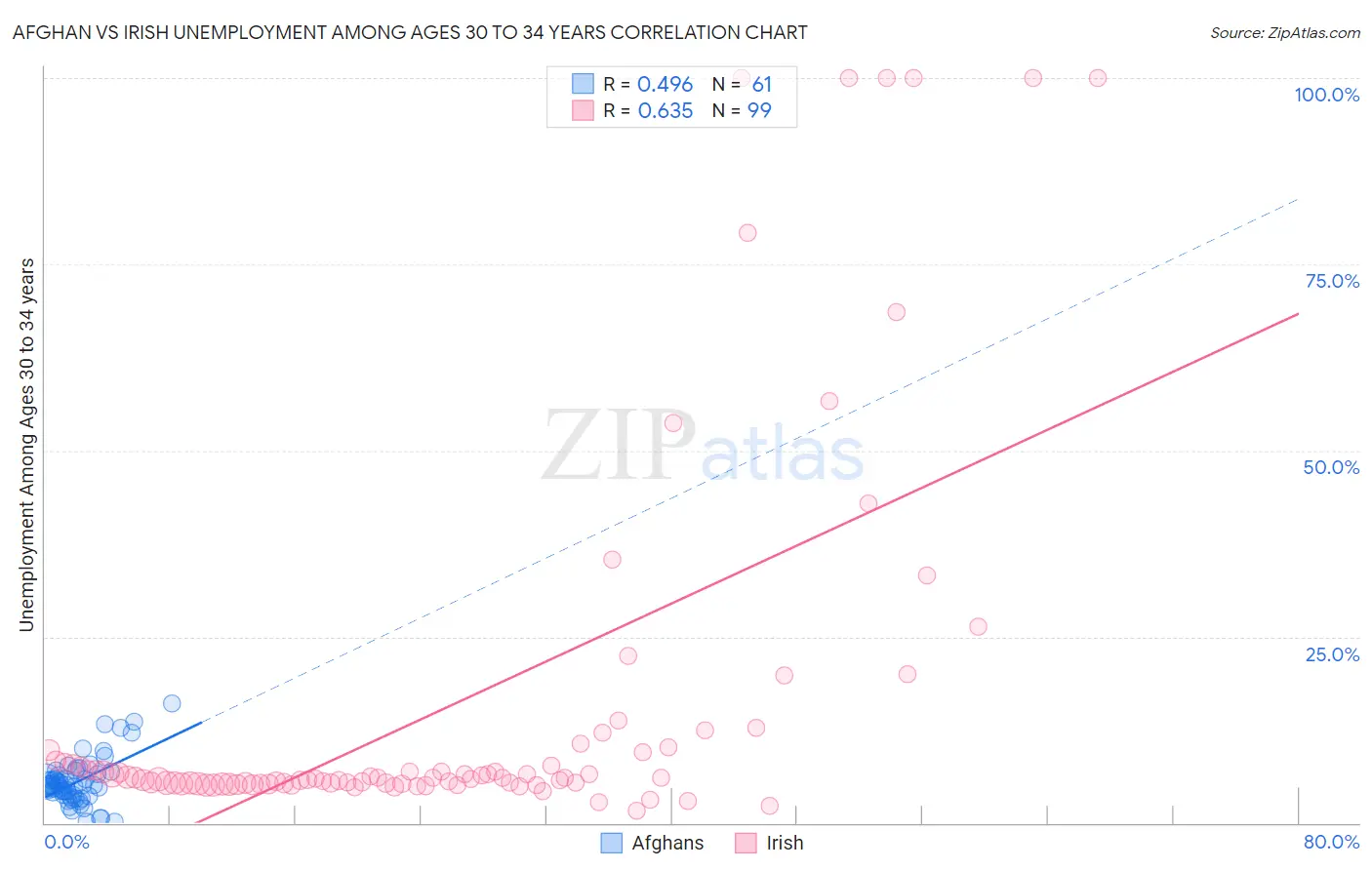 Afghan vs Irish Unemployment Among Ages 30 to 34 years