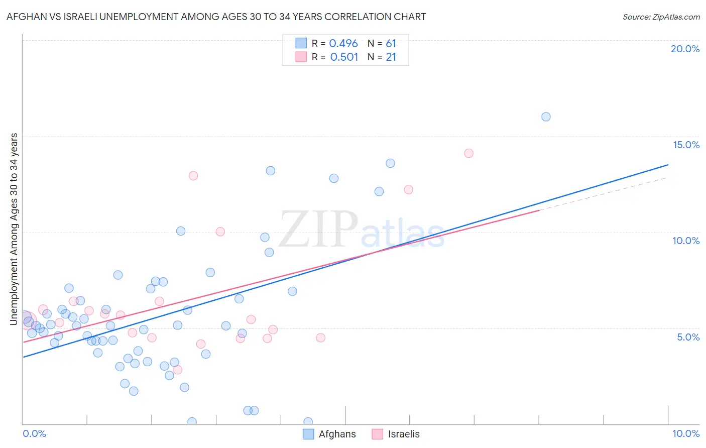 Afghan vs Israeli Unemployment Among Ages 30 to 34 years