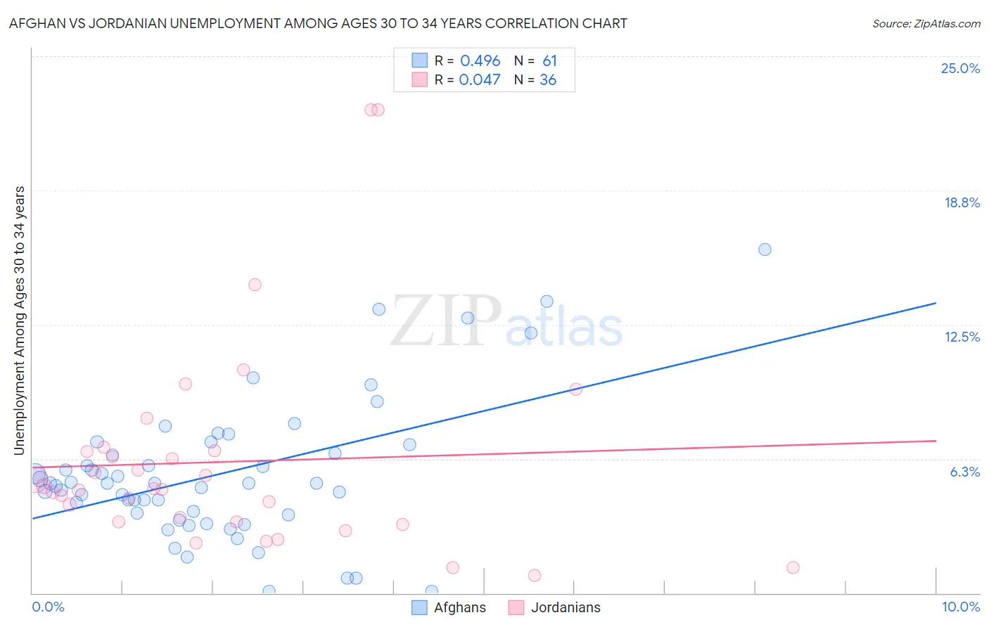 Afghan vs Jordanian Unemployment Among Ages 30 to 34 years
